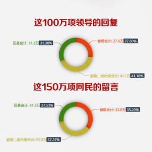 地方領(lǐng)導(dǎo)留言板：百萬項(xiàng)回復(fù) 億萬顆民心