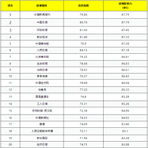 央媒省媒微博賬號(hào)影響力周排行（8月16日——8月22日）